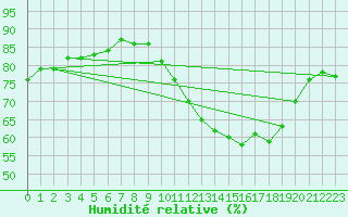 Courbe de l'humidit relative pour Lemberg (57)