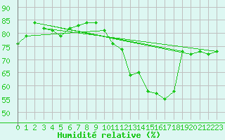 Courbe de l'humidit relative pour Pointe de Chassiron (17)