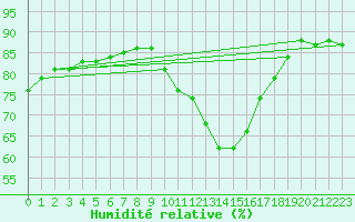 Courbe de l'humidit relative pour Lyon - Saint-Exupry (69)