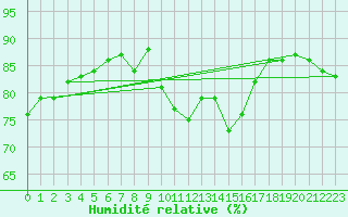 Courbe de l'humidit relative pour Cardinham