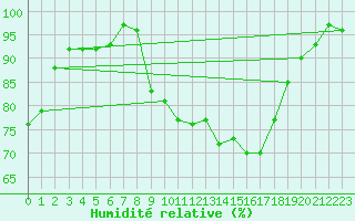Courbe de l'humidit relative pour Hereford/Credenhill