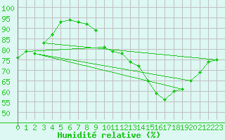 Courbe de l'humidit relative pour Petiville (76)