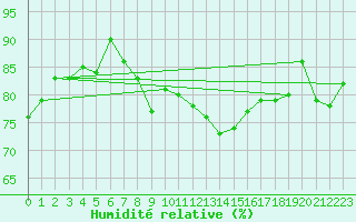 Courbe de l'humidit relative pour Ploumanac'h (22)