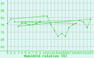 Courbe de l'humidit relative pour Melun (77)