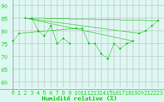 Courbe de l'humidit relative pour Malin Head