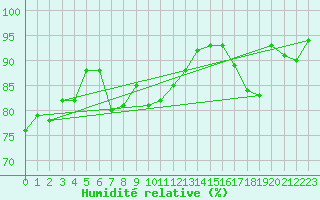 Courbe de l'humidit relative pour Cap Gris-Nez (62)