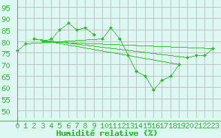 Courbe de l'humidit relative pour Larkhill