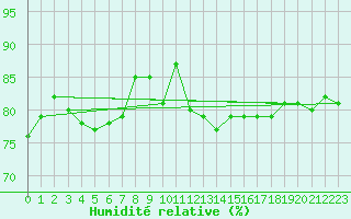 Courbe de l'humidit relative pour Orly (91)