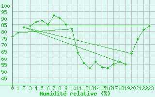 Courbe de l'humidit relative pour Abbeville (80)