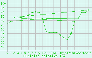 Courbe de l'humidit relative pour Lussat (23)