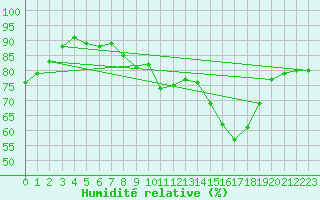 Courbe de l'humidit relative pour Lisbonne (Po)