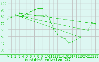Courbe de l'humidit relative pour Gourdon (46)