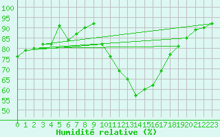 Courbe de l'humidit relative pour Avignon (84)