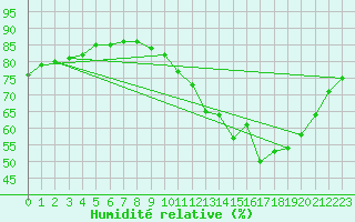 Courbe de l'humidit relative pour Bellengreville (14)