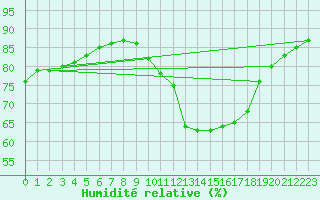 Courbe de l'humidit relative pour Sain-Bel (69)