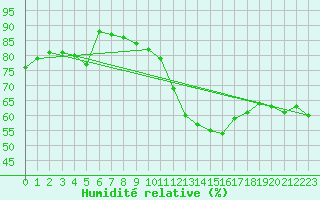 Courbe de l'humidit relative pour Istres (13)