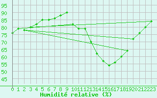 Courbe de l'humidit relative pour Vendme (41)