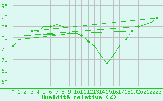 Courbe de l'humidit relative pour Jaunay-Clan / Futuroscope (86)