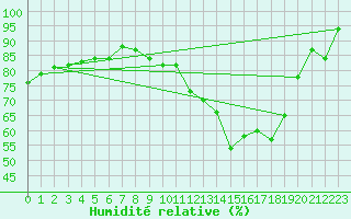 Courbe de l'humidit relative pour Achres (78)