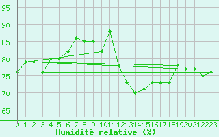 Courbe de l'humidit relative pour Saint-Denis-d'Olron (17)