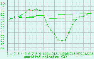Courbe de l'humidit relative pour Lerida (Esp)