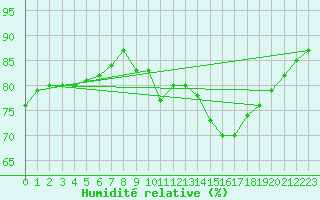 Courbe de l'humidit relative pour Saffr (44)