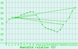 Courbe de l'humidit relative pour Aizenay (85)