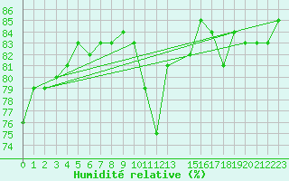Courbe de l'humidit relative pour Dravagen