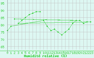 Courbe de l'humidit relative pour Bourg-Saint-Andol (07)