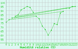 Courbe de l'humidit relative pour Cambrai / Epinoy (62)