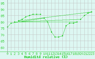 Courbe de l'humidit relative pour Saint-Jean-de-Vedas (34)