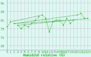 Courbe de l'humidit relative pour Pointe de Chassiron (17)