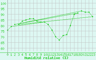 Courbe de l'humidit relative pour Saint-Blaise-du-Buis (38)