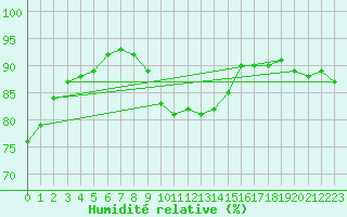 Courbe de l'humidit relative pour Gschenen
