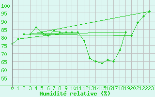 Courbe de l'humidit relative pour Brigueuil (16)