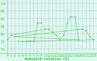 Courbe de l'humidit relative pour Lille (59)