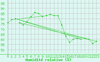 Courbe de l'humidit relative pour Berens River CS , Man.