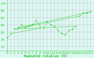 Courbe de l'humidit relative pour Ploumanac'h (22)
