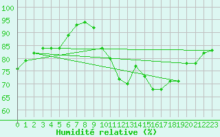 Courbe de l'humidit relative pour Quimper (29)