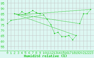 Courbe de l'humidit relative pour Villacoublay (78)