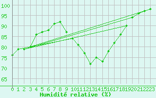 Courbe de l'humidit relative pour Charleville-Mzires (08)