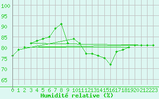 Courbe de l'humidit relative pour Beitem (Be)