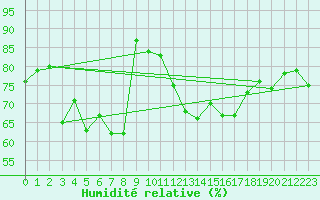 Courbe de l'humidit relative pour Biarritz (64)