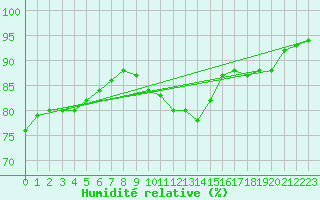 Courbe de l'humidit relative pour Werl