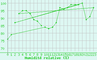 Courbe de l'humidit relative pour Leba