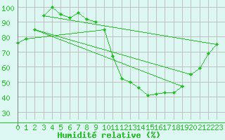 Courbe de l'humidit relative pour Chteauroux (36)