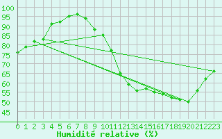Courbe de l'humidit relative pour Bourges (18)