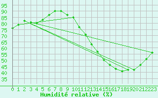 Courbe de l'humidit relative pour La Chapelle-Aubareil (24)