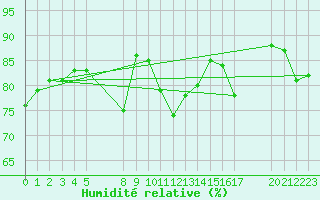 Courbe de l'humidit relative pour le bateau EUCFR14