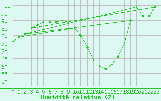 Courbe de l'humidit relative pour Romorantin (41)